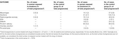 Inflammasome Targeted Therapy in Pregnancy: New Insights From an Analysis of Real-World Data From the FAERS Database and a Systematic Review